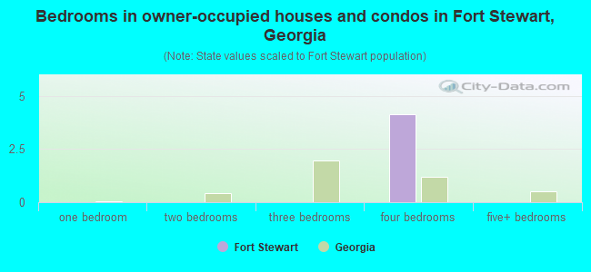 Bedrooms in owner-occupied houses and condos in Fort Stewart, Georgia