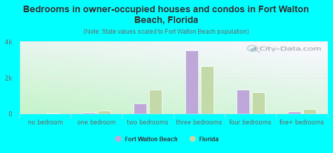 Bedrooms in owner-occupied houses and condos in Fort Walton Beach, Florida