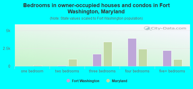 Bedrooms in owner-occupied houses and condos in Fort Washington, Maryland