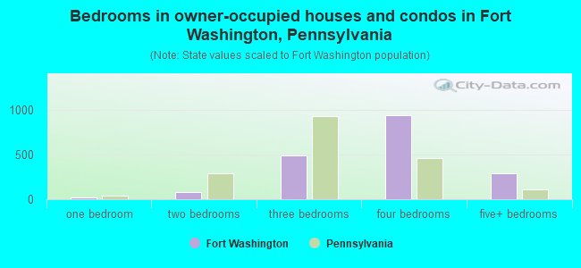 Bedrooms in owner-occupied houses and condos in Fort Washington, Pennsylvania
