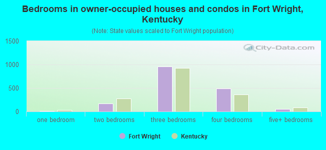 Bedrooms in owner-occupied houses and condos in Fort Wright, Kentucky