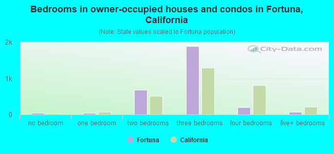 Bedrooms in owner-occupied houses and condos in Fortuna, California