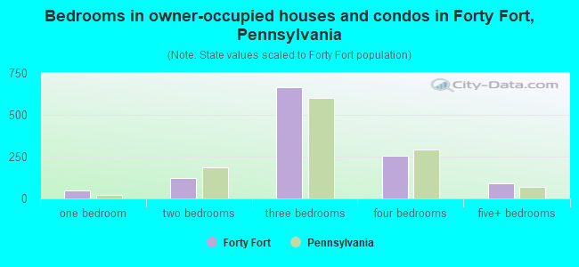 Bedrooms in owner-occupied houses and condos in Forty Fort, Pennsylvania