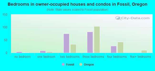 Bedrooms in owner-occupied houses and condos in Fossil, Oregon