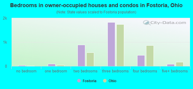 Bedrooms in owner-occupied houses and condos in Fostoria, Ohio