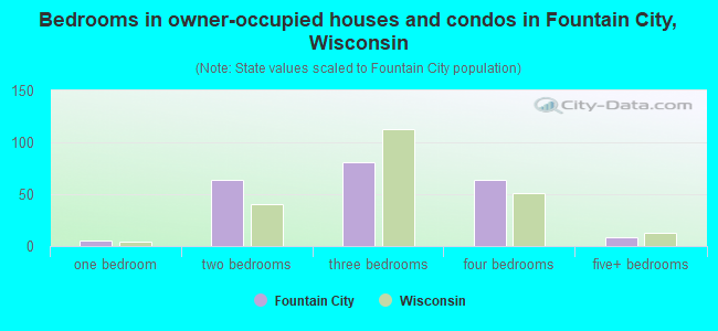 Bedrooms in owner-occupied houses and condos in Fountain City, Wisconsin