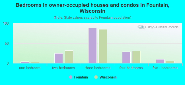 Bedrooms in owner-occupied houses and condos in Fountain, Wisconsin