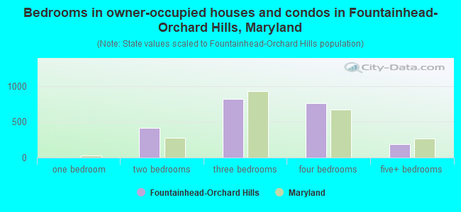 Bedrooms in owner-occupied houses and condos in Fountainhead-Orchard Hills, Maryland