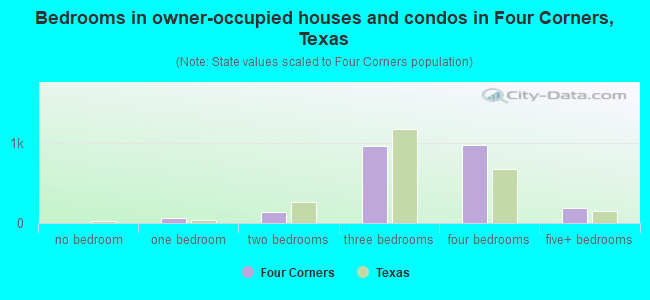 Bedrooms in owner-occupied houses and condos in Four Corners, Texas