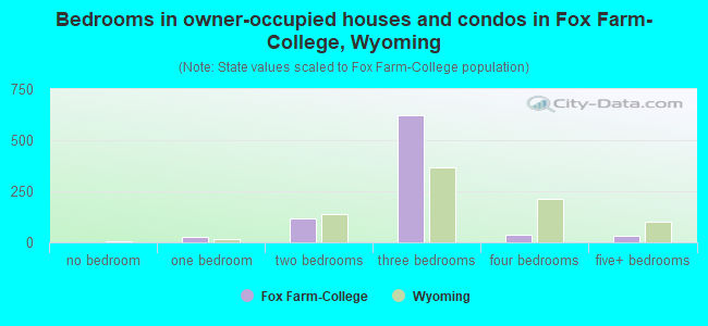 Bedrooms in owner-occupied houses and condos in Fox Farm-College, Wyoming