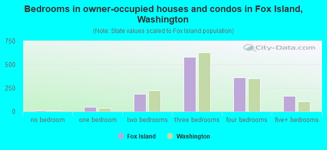 Bedrooms in owner-occupied houses and condos in Fox Island, Washington