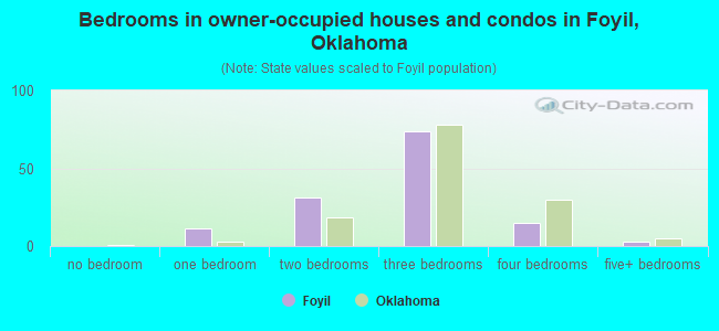 Bedrooms in owner-occupied houses and condos in Foyil, Oklahoma