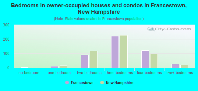 Bedrooms in owner-occupied houses and condos in Francestown, New Hampshire