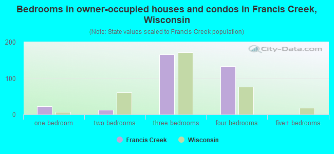 Bedrooms in owner-occupied houses and condos in Francis Creek, Wisconsin