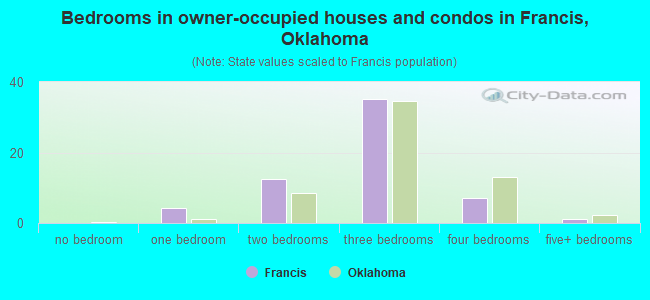 Bedrooms in owner-occupied houses and condos in Francis, Oklahoma