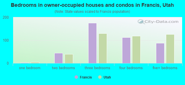 Bedrooms in owner-occupied houses and condos in Francis, Utah