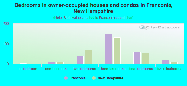 Bedrooms in owner-occupied houses and condos in Franconia, New Hampshire