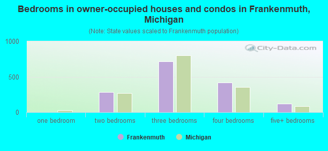 Bedrooms in owner-occupied houses and condos in Frankenmuth, Michigan