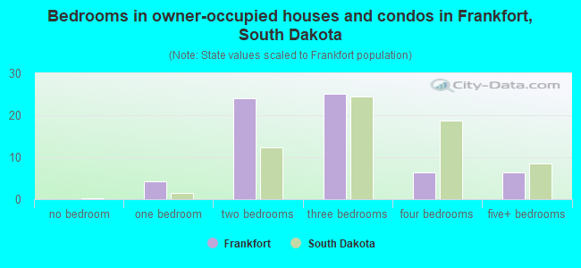 Bedrooms in owner-occupied houses and condos in Frankfort, South Dakota