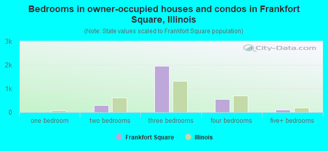 Bedrooms in owner-occupied houses and condos in Frankfort Square, Illinois