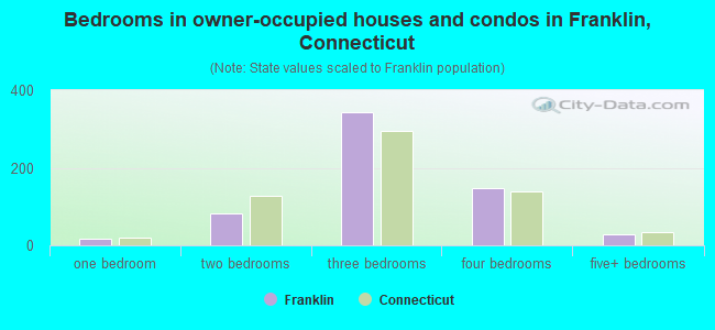 Bedrooms in owner-occupied houses and condos in Franklin, Connecticut