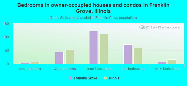 Bedrooms in owner-occupied houses and condos in Franklin Grove, Illinois
