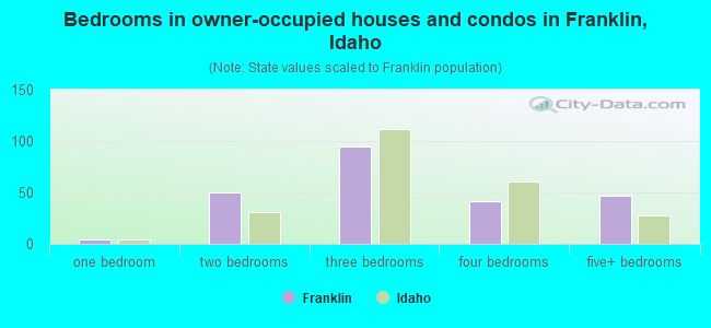 Bedrooms in owner-occupied houses and condos in Franklin, Idaho