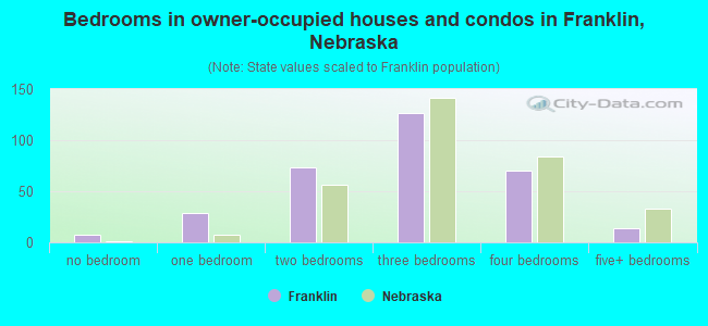 Bedrooms in owner-occupied houses and condos in Franklin, Nebraska