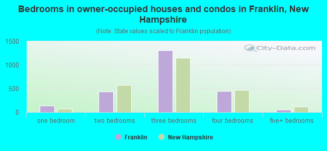 Bedrooms in owner-occupied houses and condos in Franklin, New Hampshire