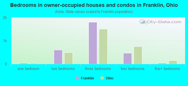 Bedrooms in owner-occupied houses and condos in Franklin, Ohio