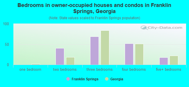 Bedrooms in owner-occupied houses and condos in Franklin Springs, Georgia