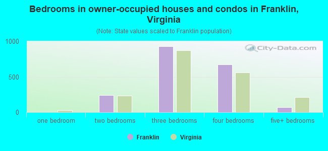 Bedrooms in owner-occupied houses and condos in Franklin, Virginia