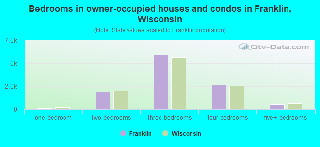 Bedrooms in owner-occupied houses and condos in Franklin, Wisconsin