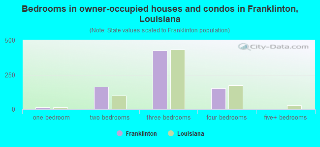 Bedrooms in owner-occupied houses and condos in Franklinton, Louisiana
