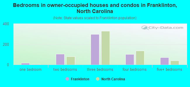 Bedrooms in owner-occupied houses and condos in Franklinton, North Carolina