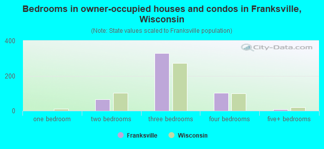 Bedrooms in owner-occupied houses and condos in Franksville, Wisconsin