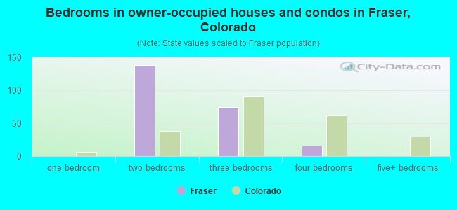 Bedrooms in owner-occupied houses and condos in Fraser, Colorado