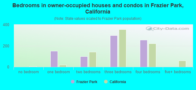 Bedrooms in owner-occupied houses and condos in Frazier Park, California