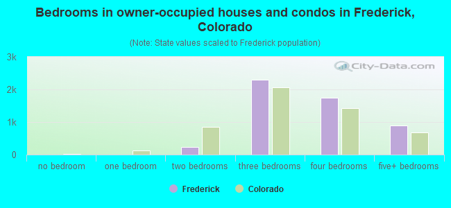 Bedrooms in owner-occupied houses and condos in Frederick, Colorado