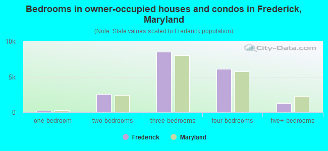 Bedrooms in owner-occupied houses and condos in Frederick, Maryland