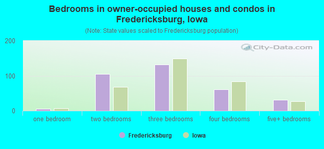 Bedrooms in owner-occupied houses and condos in Fredericksburg, Iowa