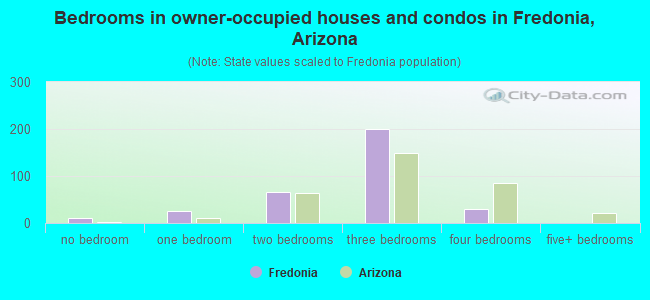 Bedrooms in owner-occupied houses and condos in Fredonia, Arizona