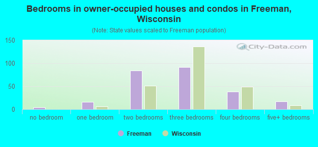 Bedrooms in owner-occupied houses and condos in Freeman, Wisconsin