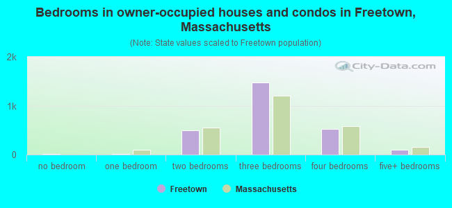 Bedrooms in owner-occupied houses and condos in Freetown, Massachusetts