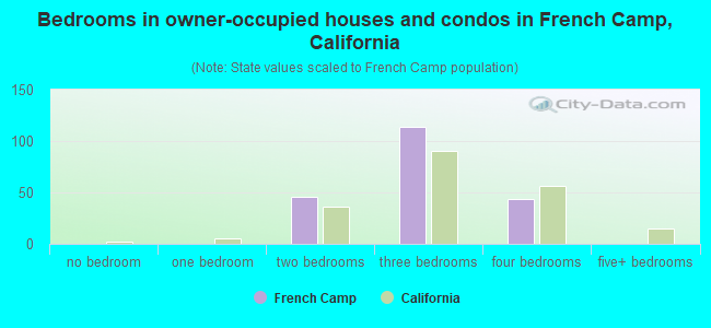 Bedrooms in owner-occupied houses and condos in French Camp, California