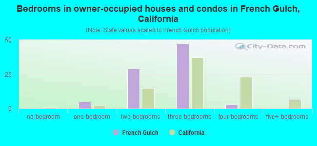 Bedrooms in owner-occupied houses and condos in French Gulch, California
