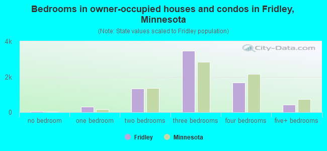 Bedrooms in owner-occupied houses and condos in Fridley, Minnesota