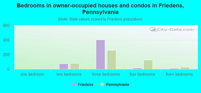Bedrooms in owner-occupied houses and condos in Friedens, Pennsylvania