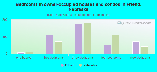 Bedrooms in owner-occupied houses and condos in Friend, Nebraska