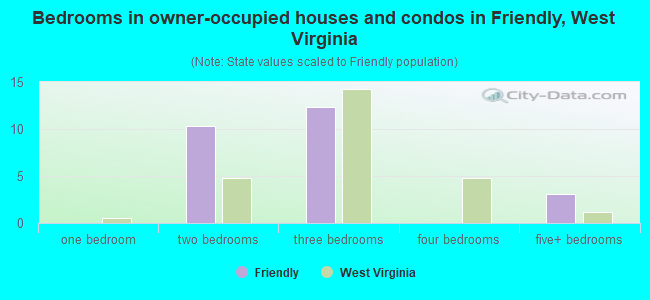 Bedrooms in owner-occupied houses and condos in Friendly, West Virginia